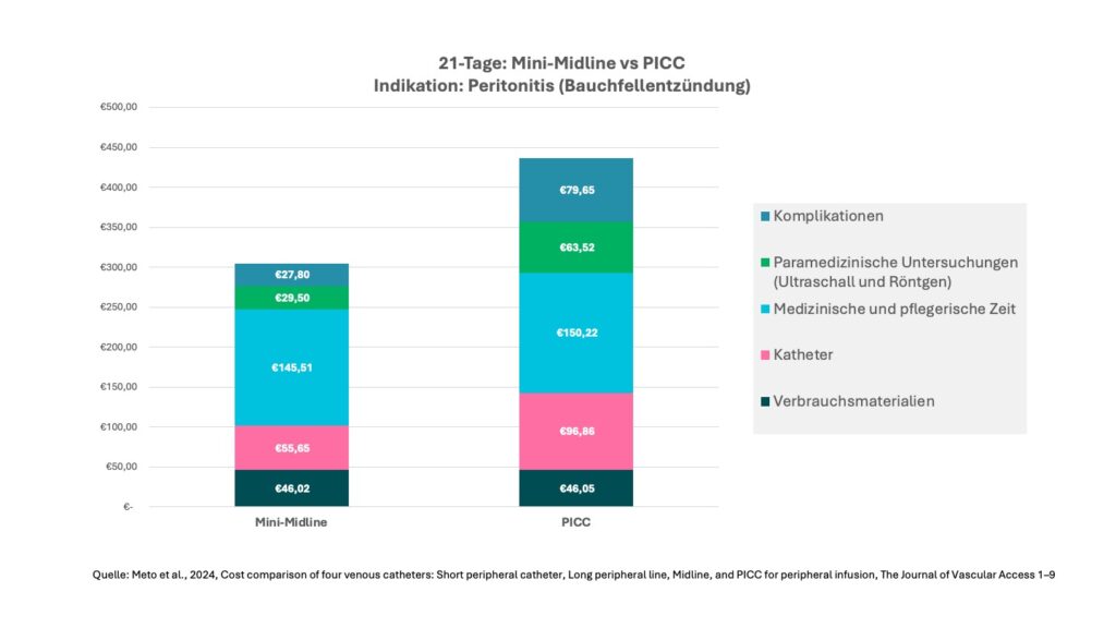 21-Tage Mini-Midline vs PICC-v1